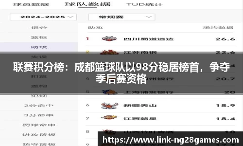 联赛积分榜：成都篮球队以98分稳居榜首，争夺季后赛资格